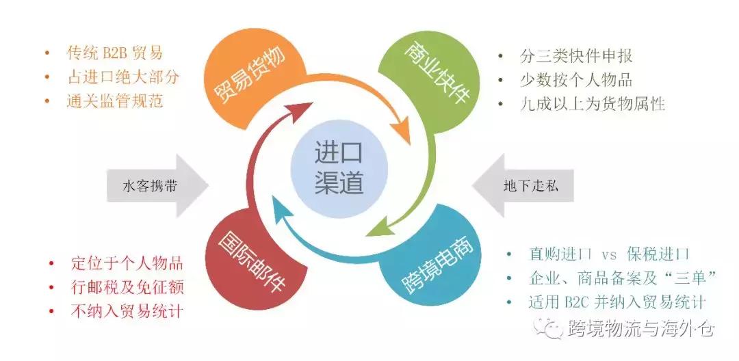 今日课程｜进口渠道物流清关与税