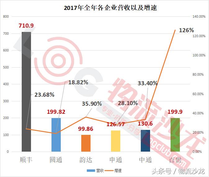 为什么韵达市值比中通高,圆通和韵达发展前景