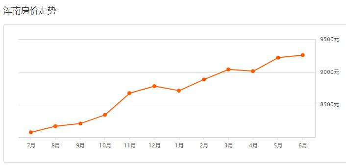 9月沈阳房价是涨是跌 (9月70城房价数据出炉沈阳有何变化)