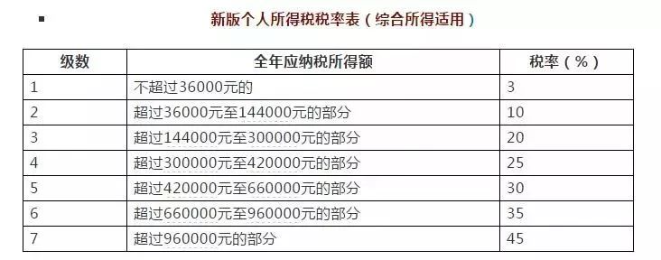 个税起征点预计什么时候再调整,个人所得税年累计起征点20000