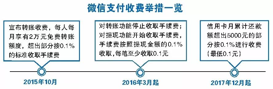 信用卡下个月还款需要利息吗,微信进行信用卡还款有手续费吗