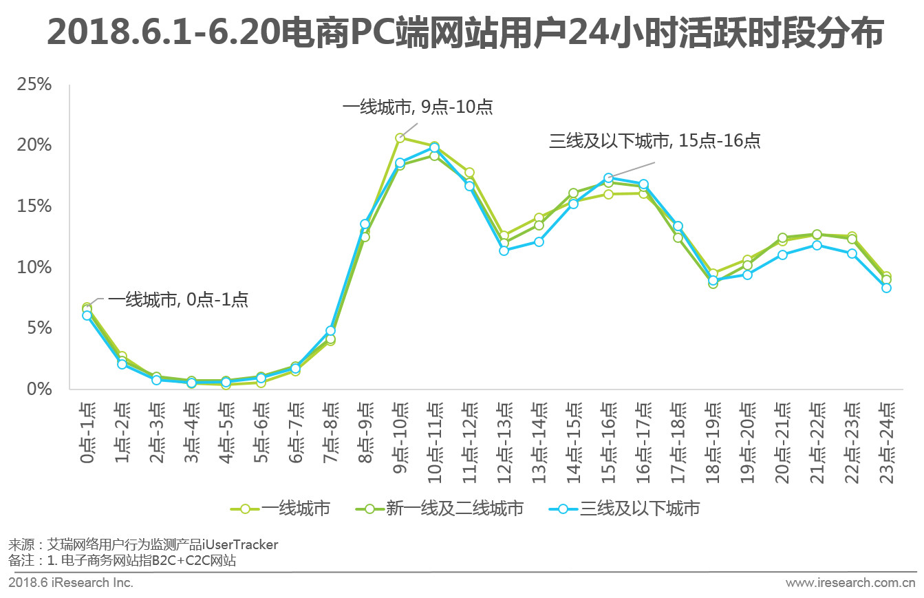 618电商节网上购物,京东618年中购物节区域消费报告