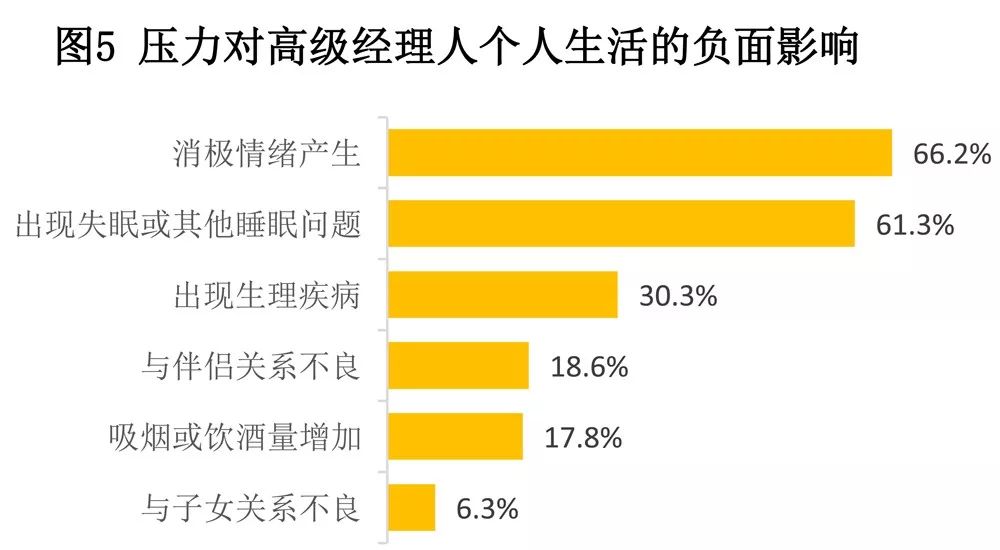 2018年中国高管压力状况调查：“互联网+”时代该如何应对压力？