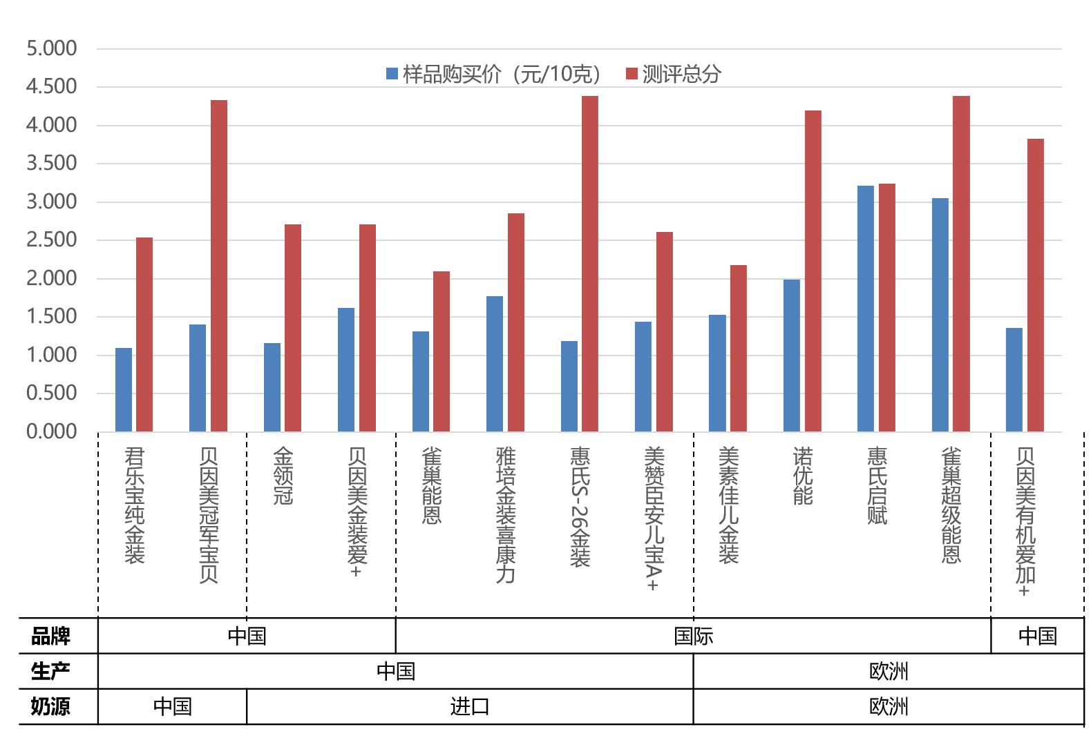 9款婴儿奶粉质量,最好的10款奶粉