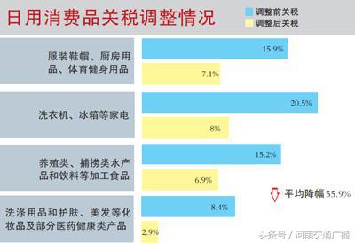 大批日用消费品进口关税下调价格为何迟迟不动?