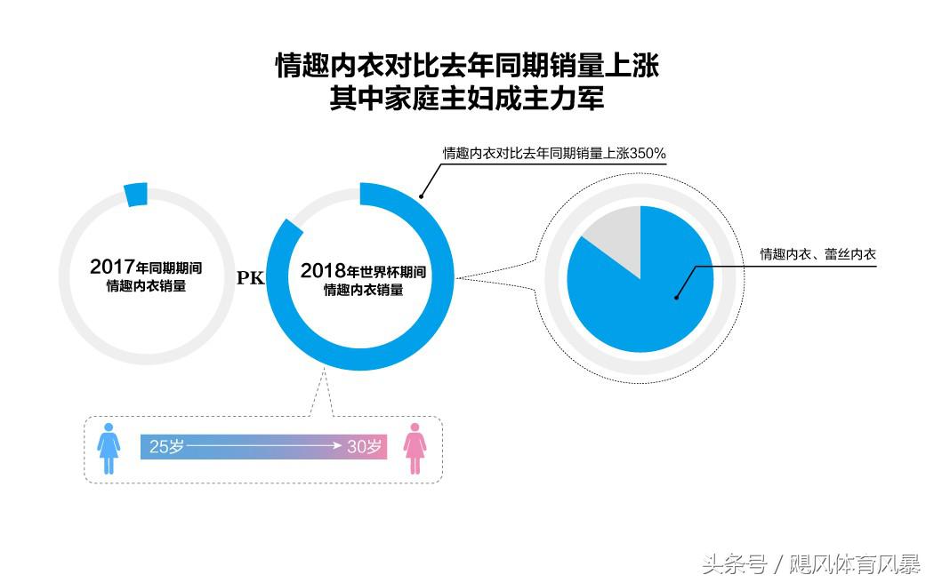 世界杯趣味大数据，避孕套销量下滑但情趣内衣上涨！