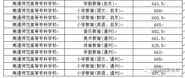 江苏2021高考乡村教师录取分数线,江苏南通2020年乡村教师录取分数