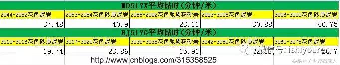 钻井队一线技术员技术小结（九）