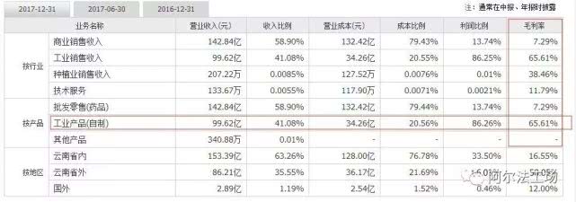 云南白药片仔癀同仁堂哪个强,云南白药vs东阿阿胶