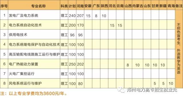高招｜今年多少分可以上郑州电力高专、黄河水院、郑州铁院、河南建院？这份独家资料供你参考