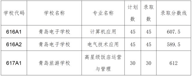 青岛2023年中考分数,青岛中考成绩2021录取分数线