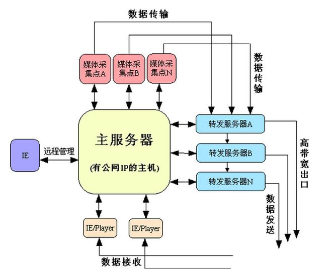 视频直播系统的搭建,视频直播系统定制