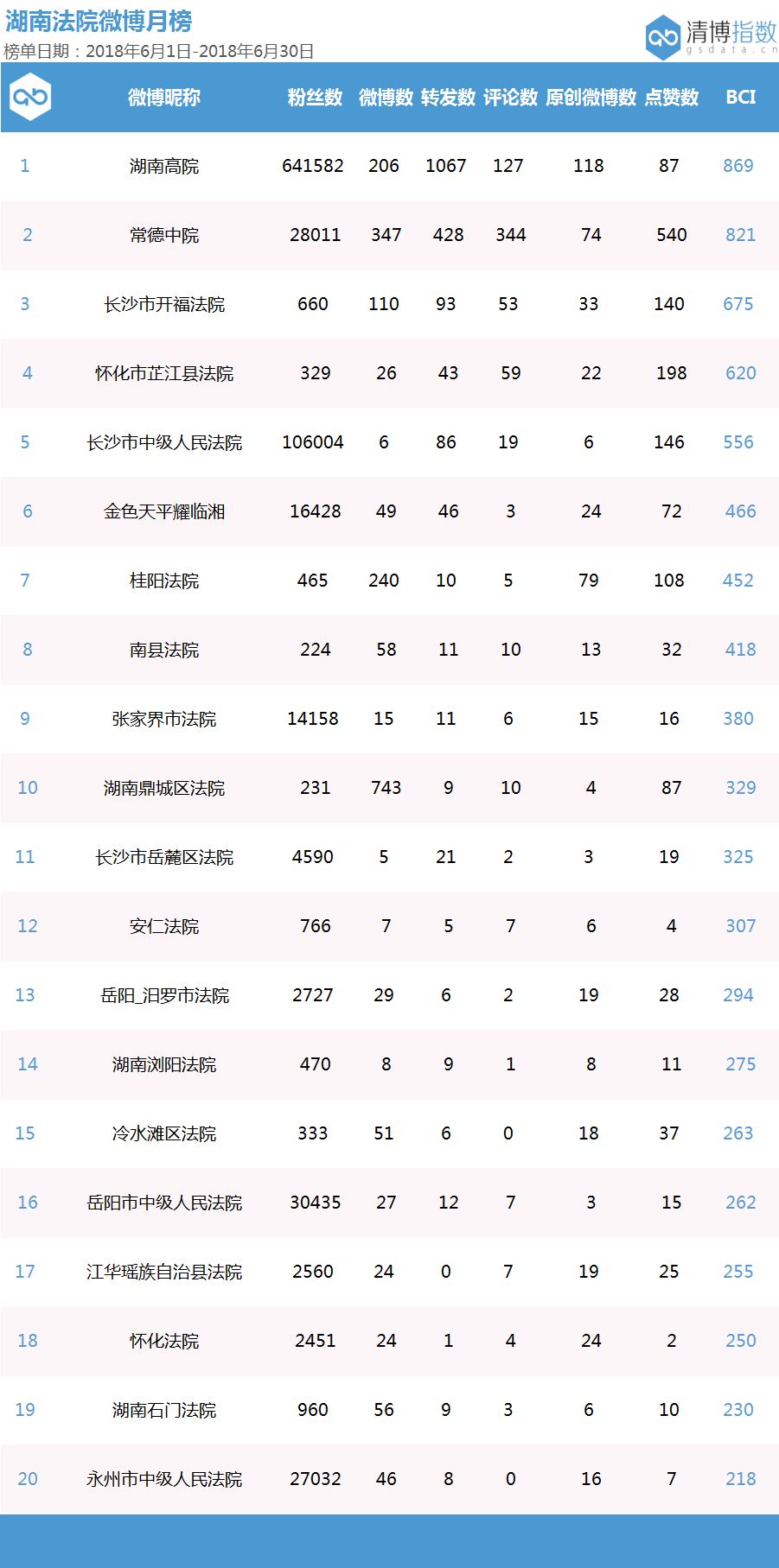 湖南法院微信排行榜,湖南省法院微博排行
