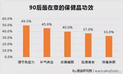 还在玩枸杞梗？第一批90后女生已经离不开保健品了