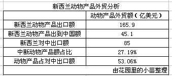 新西兰乳品大国,新西兰奶制品出口排名