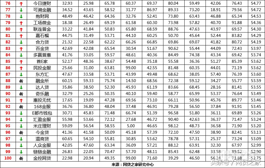 网贷平台前100名榜单有哪些,6家p2p网贷平台名单