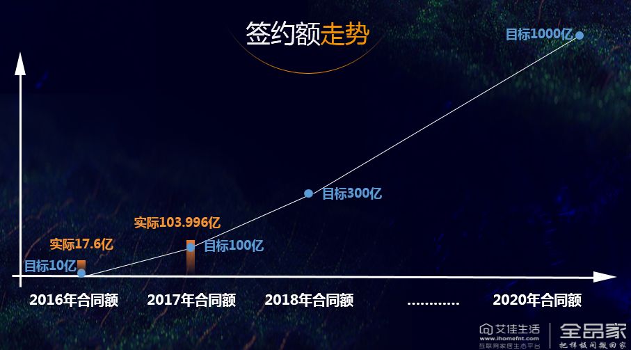 3年做到100多亿，艾佳生活如何成为大家居版“滴滴？
