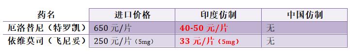 印度胃癌靶向药中国价格表,印度肺癌靶向药价格一览表