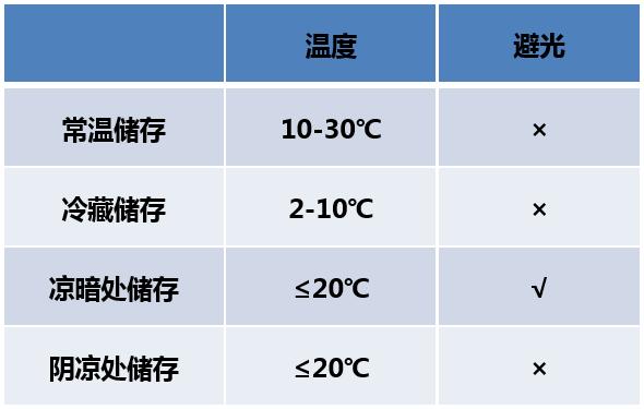 「请收藏」这些药比你还怕热,包装盒上若出现这些字,赶快放冰箱