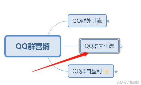 qq群引流营销技巧,qq群营销引流新玩法