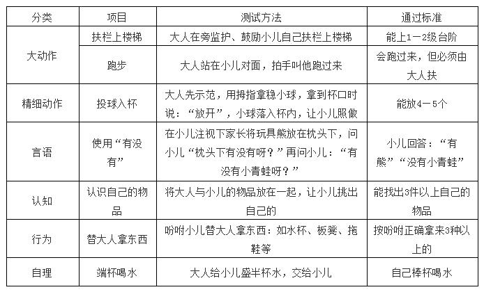 1个月宝宝发育测评,1岁3个月孩子能力测评表
