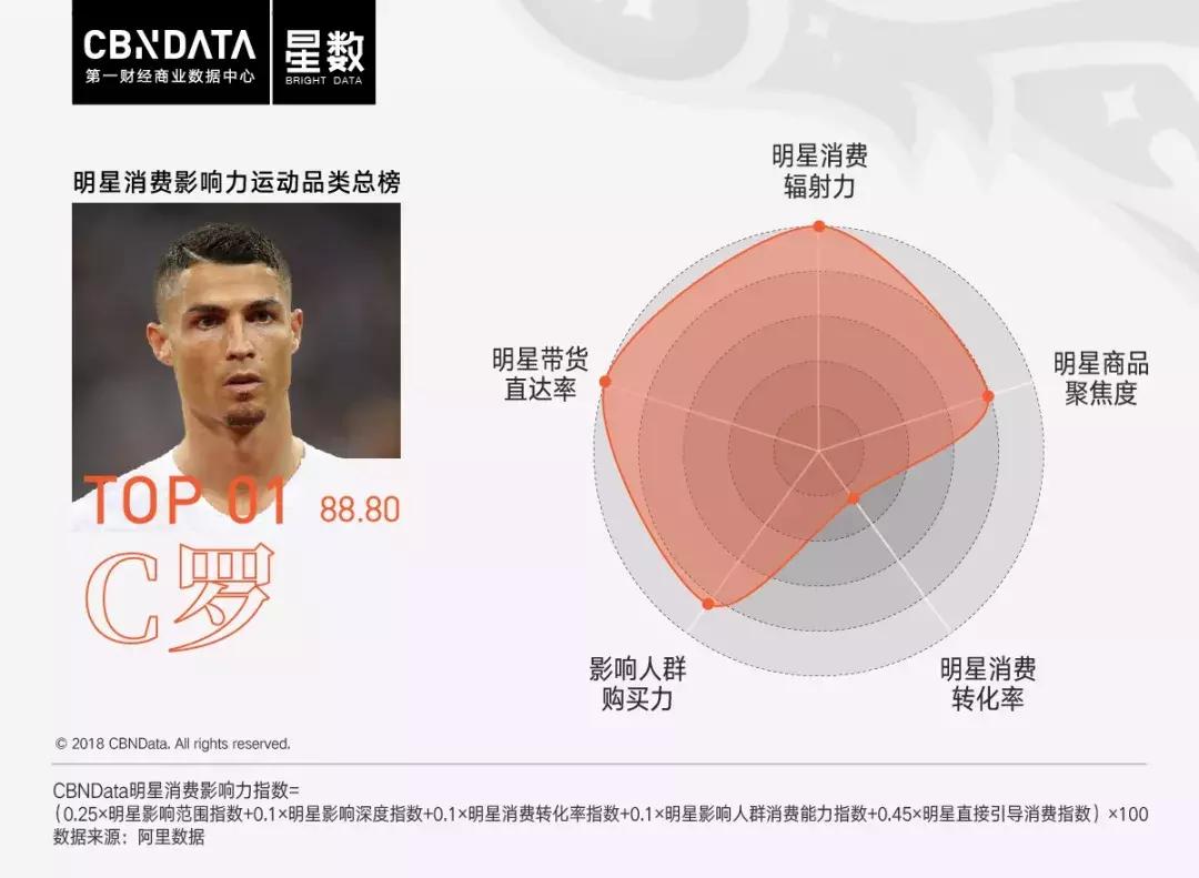 cbndata大数据,2017c罗梅西