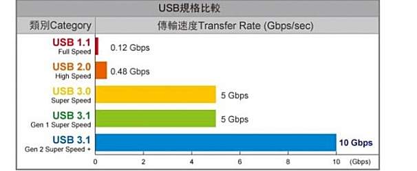 usb2.0和usb3.0速度差多少,usb接口3.0和2.0区别内部结构