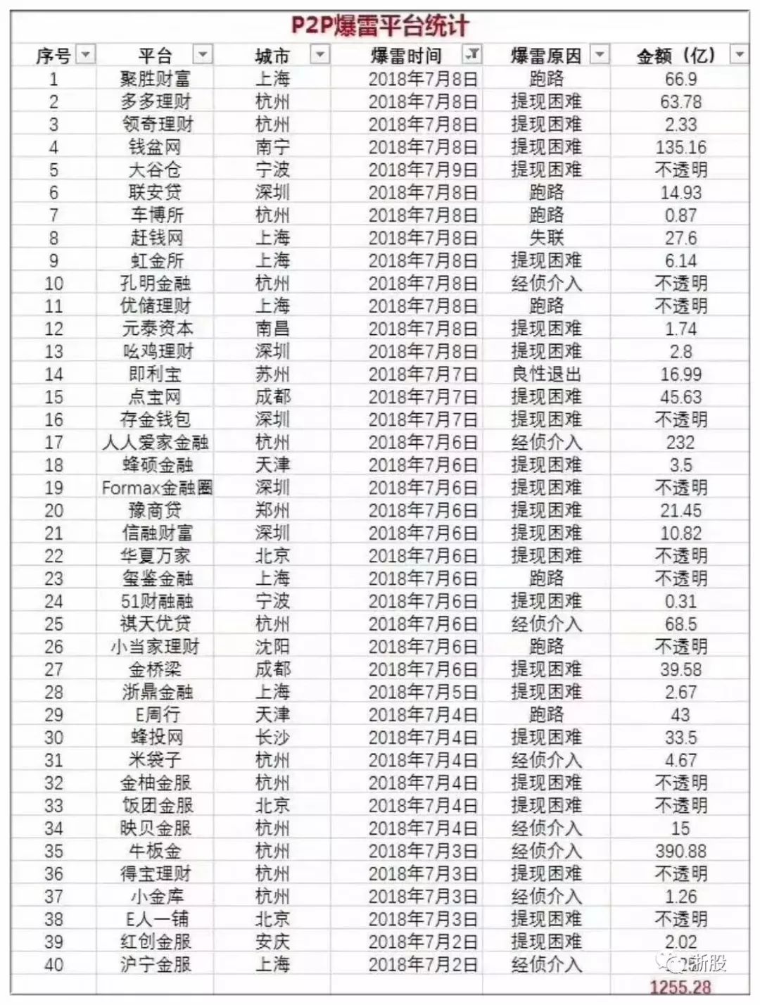 已爆雷的p2p名单,p2p最新爆雷平台