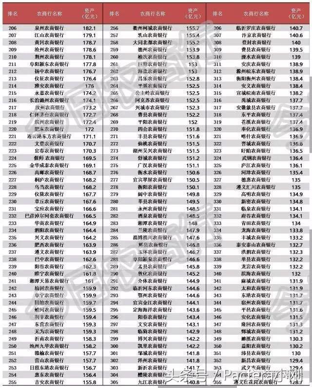 全国1055家农商行资产规模,8家上市农商行规模