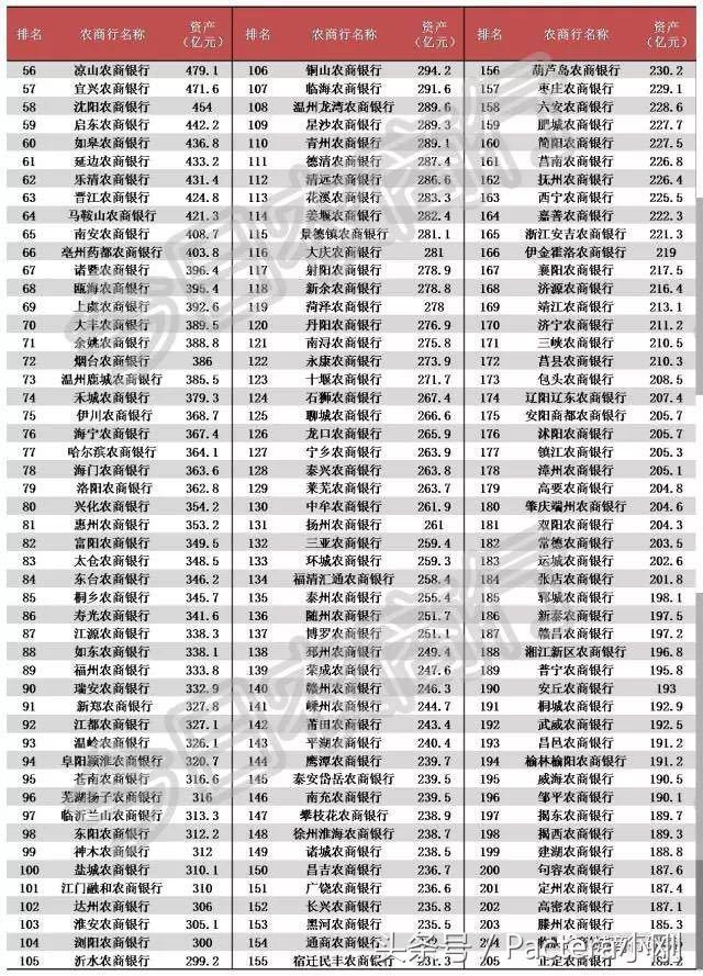 全国1055家农商行资产规模,8家上市农商行规模