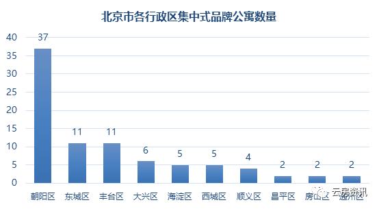 北京朝阳长租公寓价目表,北京长租公寓现状