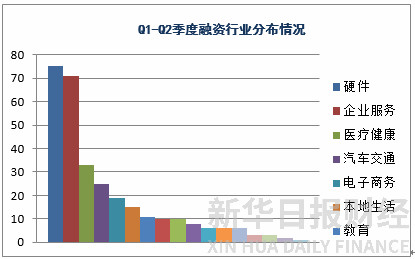 投融资报告,国内投融资情况