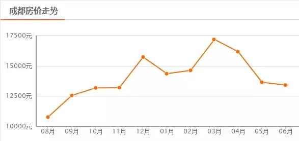 近期成都房价有什么变化,成都各区县10月房价数据公布