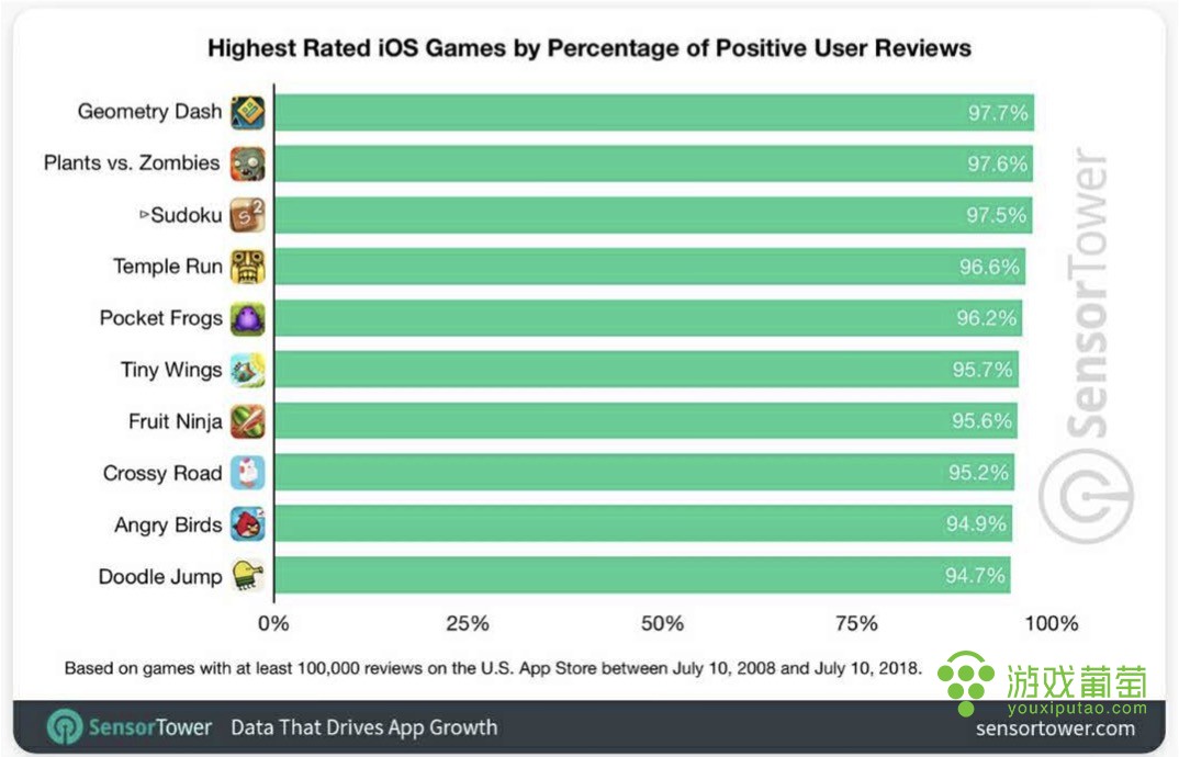 苹果外国区app十大游戏排行,十年前appstore最畅销的游戏