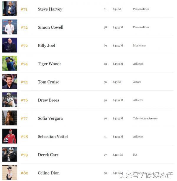 梅威瑟拿过几次福布斯第一,梅威瑟福布斯运动员收入榜