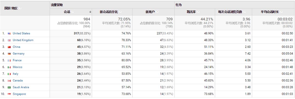 各平台数据分析免费,热点数据统计和数据分析表