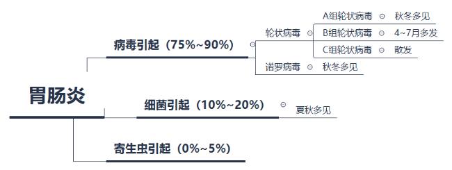 小孩胃肠炎拉肚子严重怎么办,又拉肚子又呕吐是怎么回事
