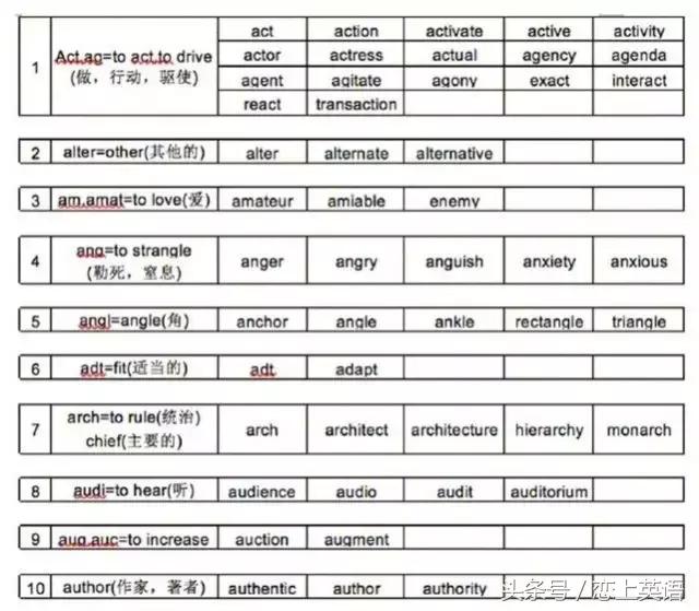 学习单词速记每天100个,10秒教你记8个单词