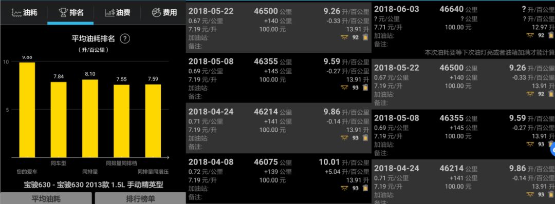 宝骏630表显油耗18升,宝骏630手动1.5真实油耗