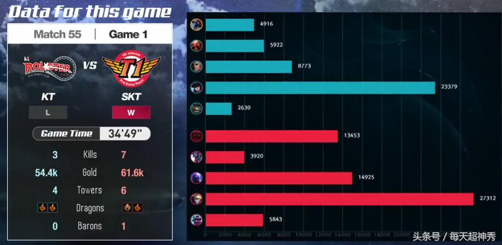 faker夺冠对lck,skt对阵ktfaker亮出劫