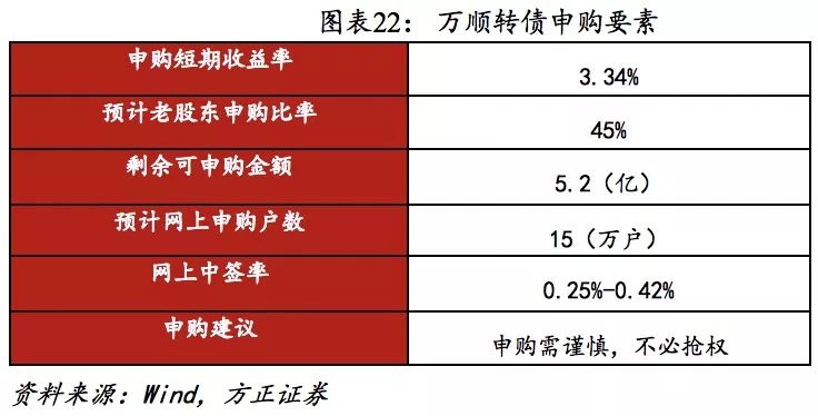 方正固收债券市场,万顺转债价格分析