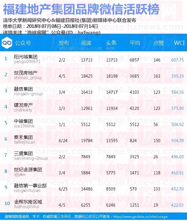 福建房企100强排名,福建本地房企前十名