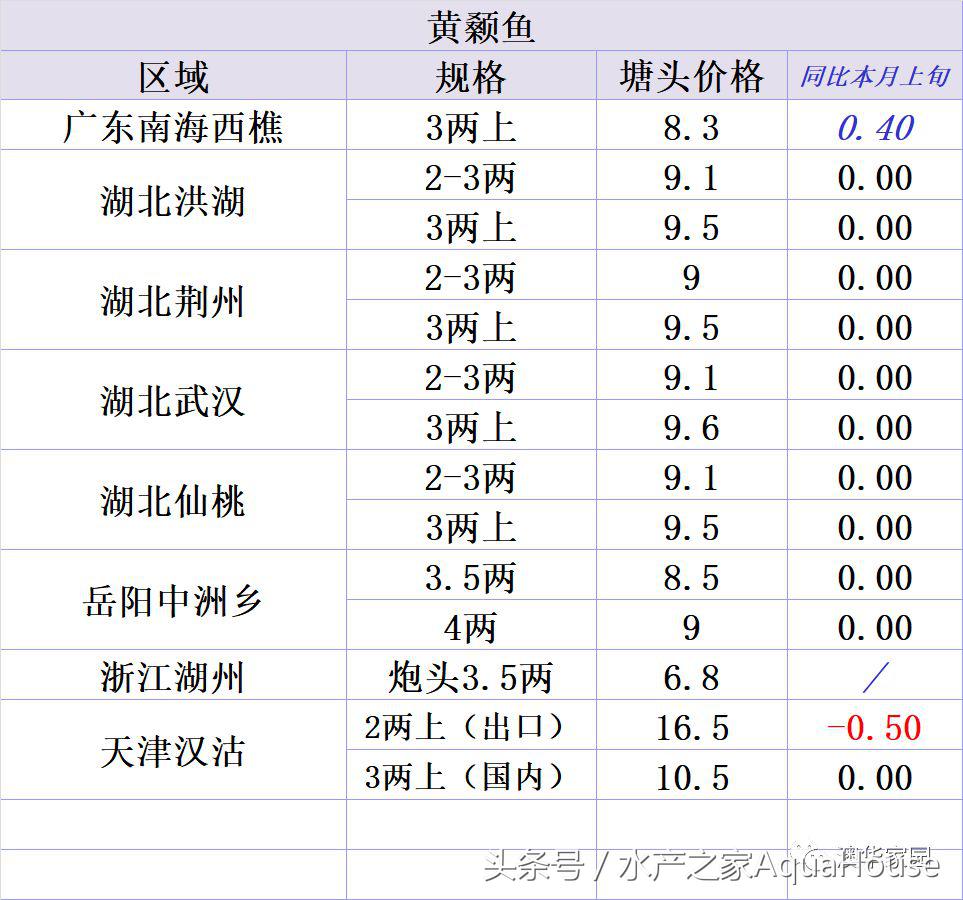 水产频道今日报价,塘口今日水产价格表