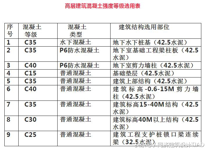 混凝土试块强度超过几个等级无效,防水混凝土强度等级不应低于多少