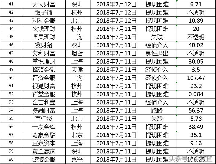 最近一年爆雷的p2p,目前又有哪些p2p平台爆雷