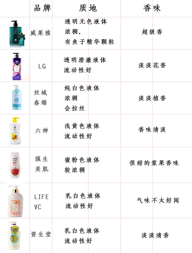 左颜右色的沐浴露测评,沐浴露测评红榜前五女