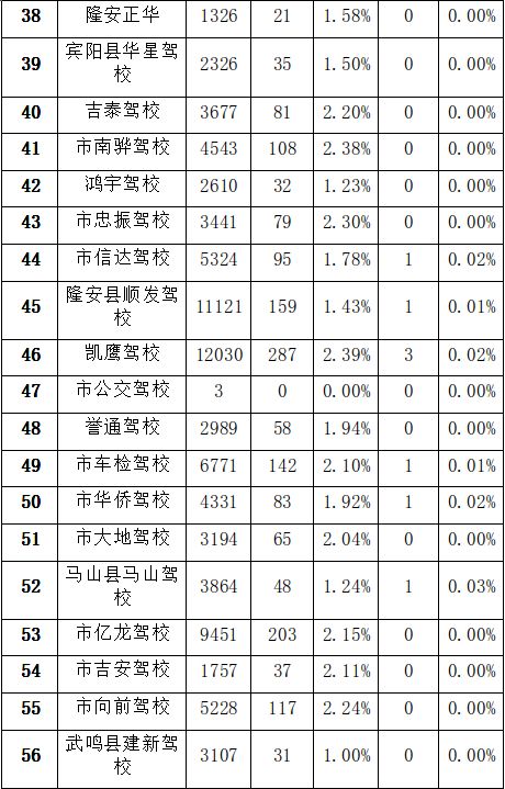 南宁驾校学费2021价格表排行表,南宁最好的驾校排行榜