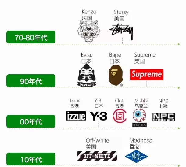 真正的潮牌虚假的潮牌,真正意义上的潮牌