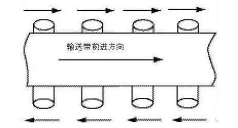 输送带跑偏形式有哪三种,输送带跑偏有什么症状