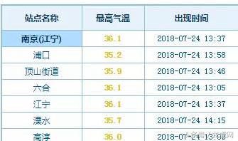 未来两天南京较易出现分散性降水最高温稳定在36℃